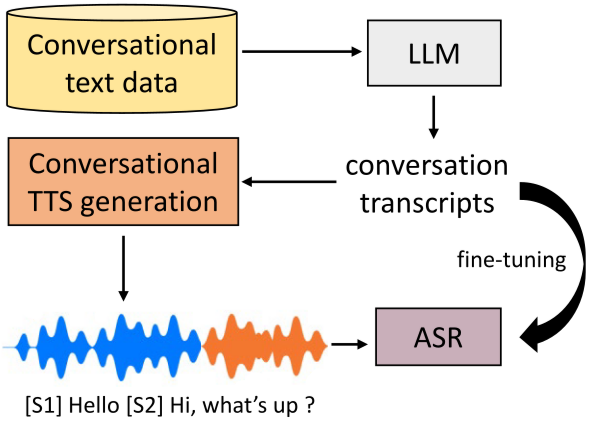 generating-data-with-text-to-speech